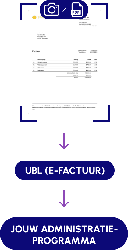You upload a pdf or image, we scan all the relevant data, and send it to your administration software